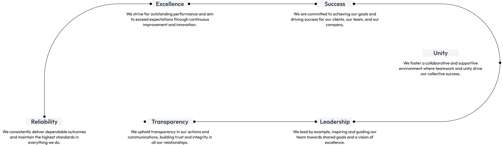 timeline